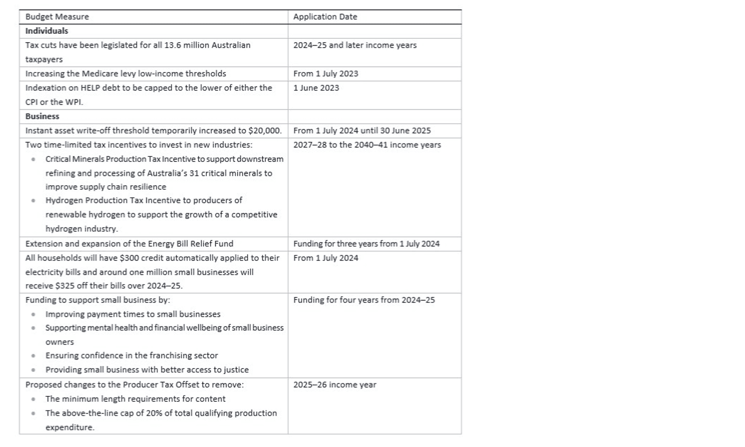 Cover image from Timeline of Initiatives - Budget 2024-25