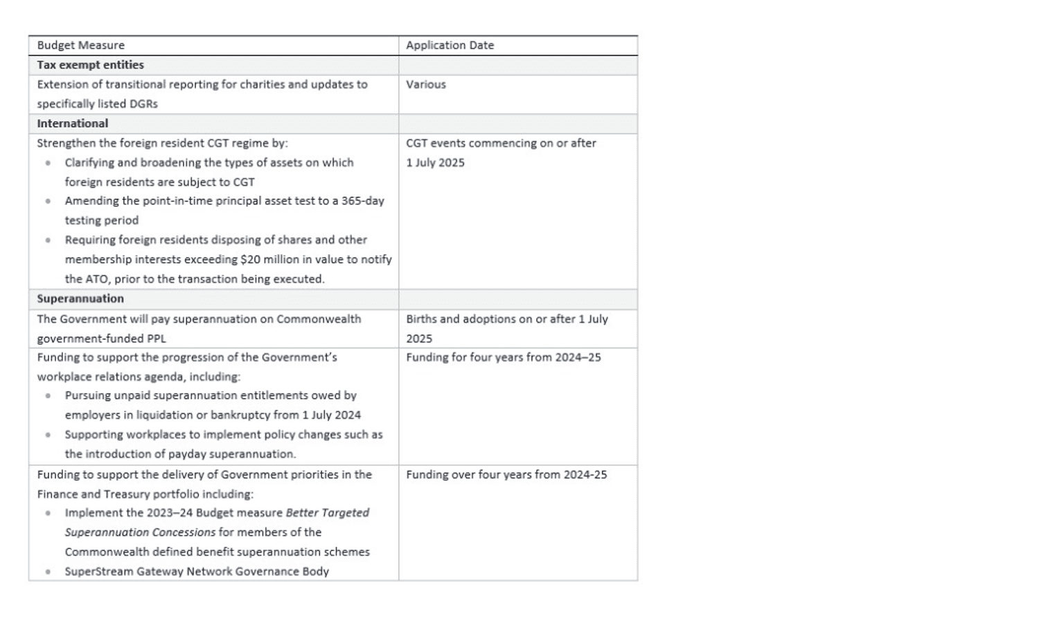 Cover image from Timeline of Initiatives - Budget 2024-25